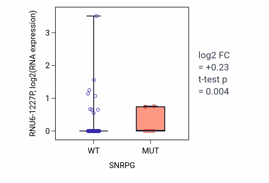 Box plot of RNU6-1227P in SNRPG-low vs SNRPG-high samples in UCEC.
