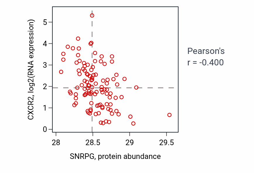 Per-sample scatter of SNRPG vs CXCR2 in LSCC (Pearson r = -0.40).
