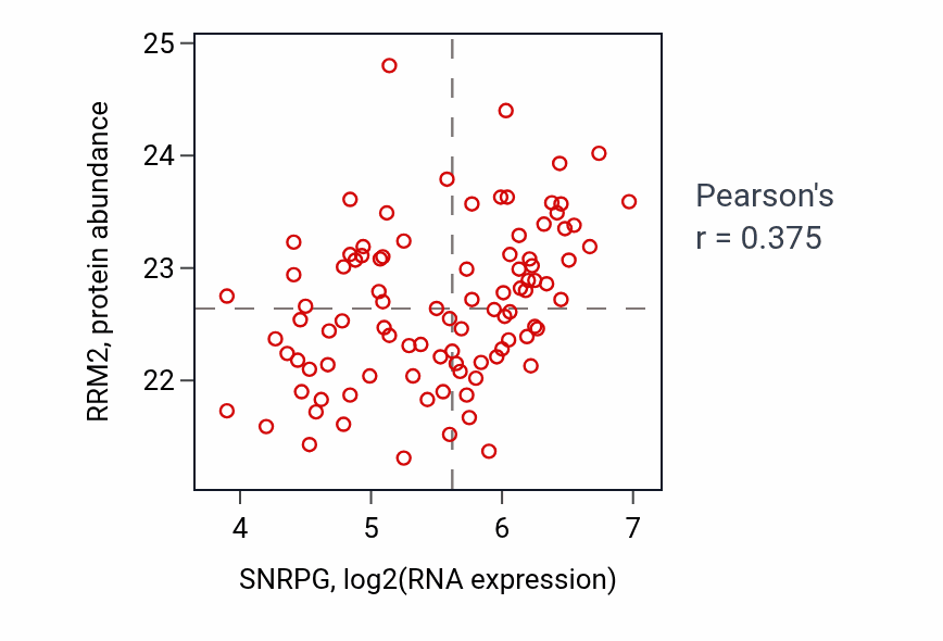 Per-sample scatter of SNRPG vs RRM2 in UCEC (Pearson r = 0.38).