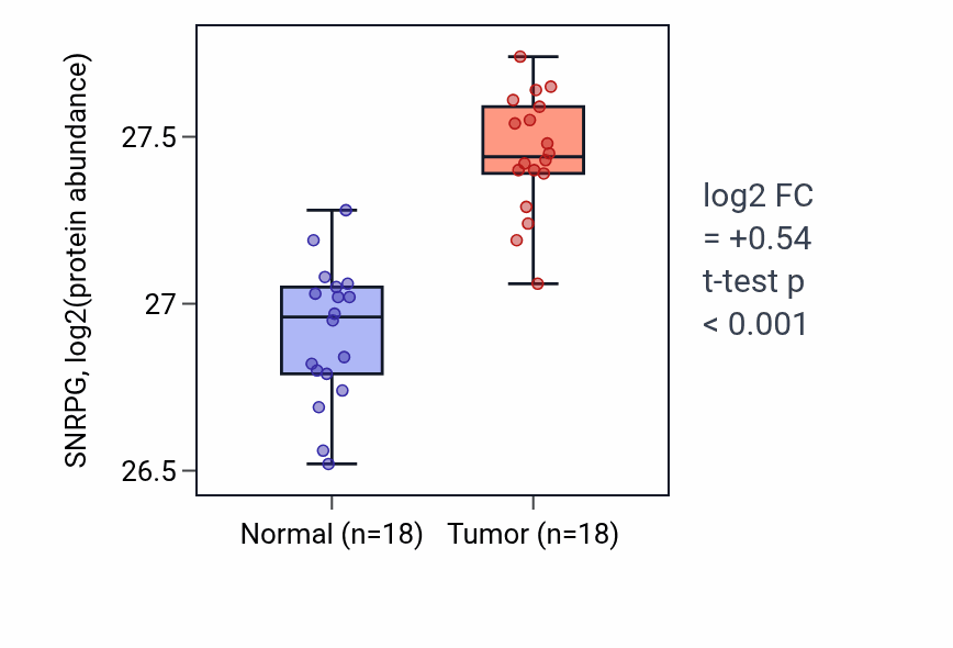 Tumor-vs-normal mass-spec protein box plot for SNRPG in COAD.