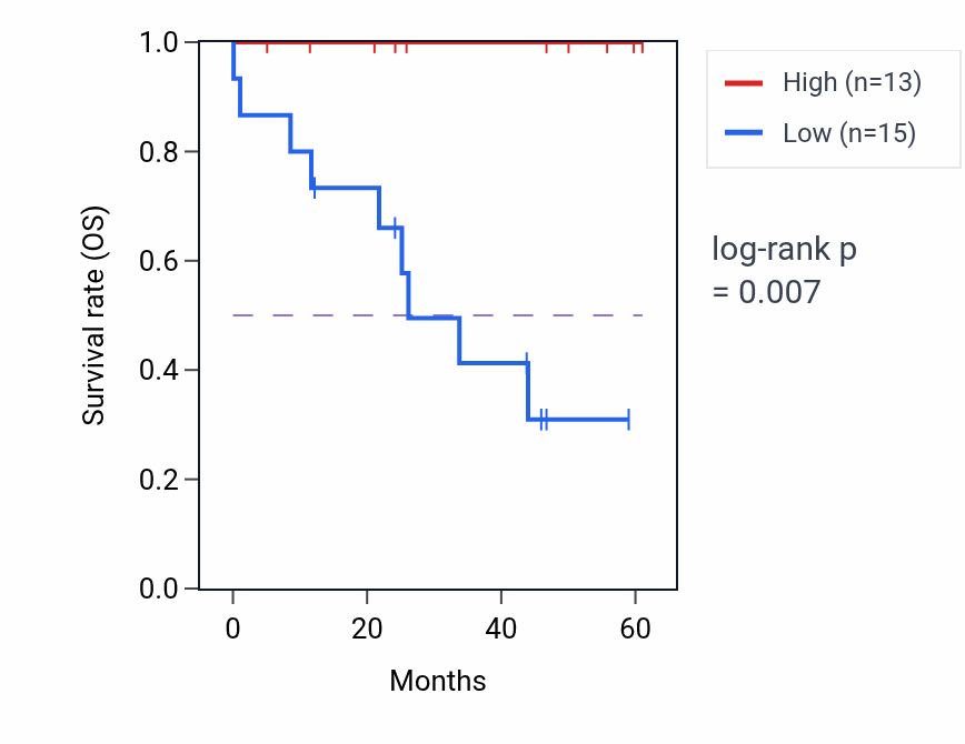 Kaplan&ndash;Meier survival curve for SNRPG mass-spec protein-high vs -low samples in LSCC.