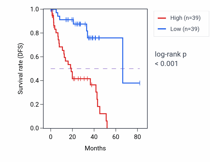 Kaplan&ndash;Meier survival curve for SNRPG RNA-high vs -low samples in UVM.