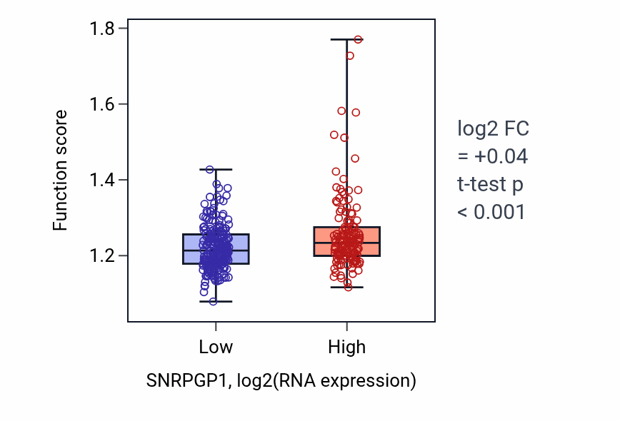 Box plot of Regulation of telomere maintenance via telomere lengthening in SNRPGP1-low vs SNRPGP1-high samples in STAD.