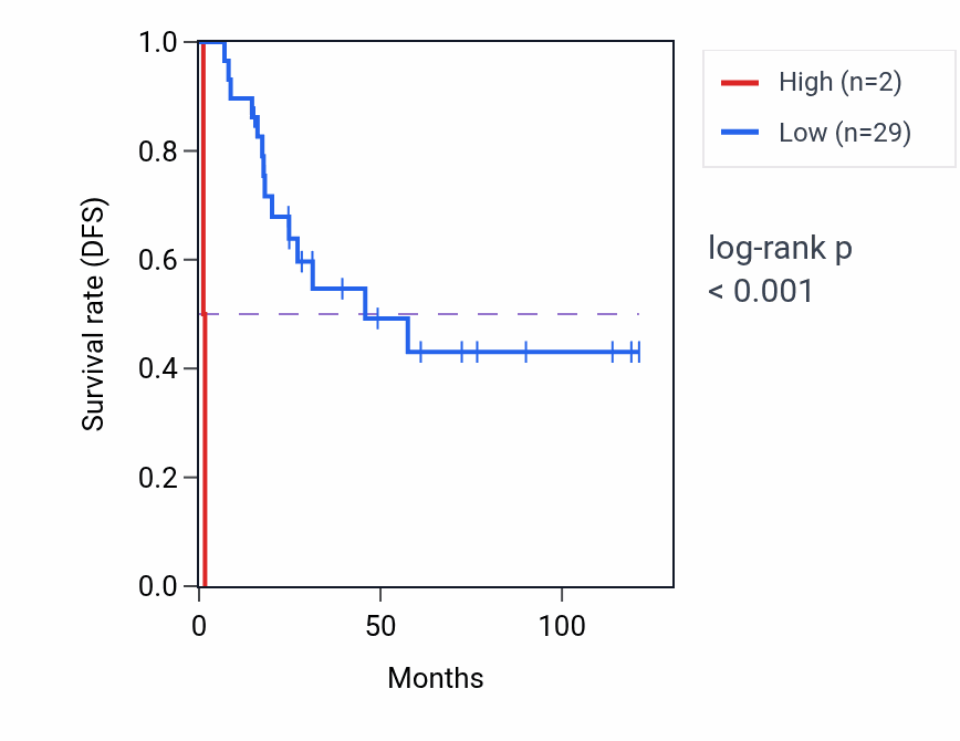 Kaplan&ndash;Meier survival curve for SNRPGP1 RNA expression in ACC: high vs low expression groups.
