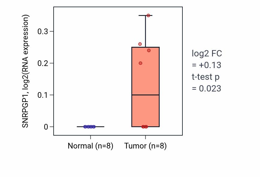 Tumor-vs-normal expression box plot for SNRPGP1 in STAD.