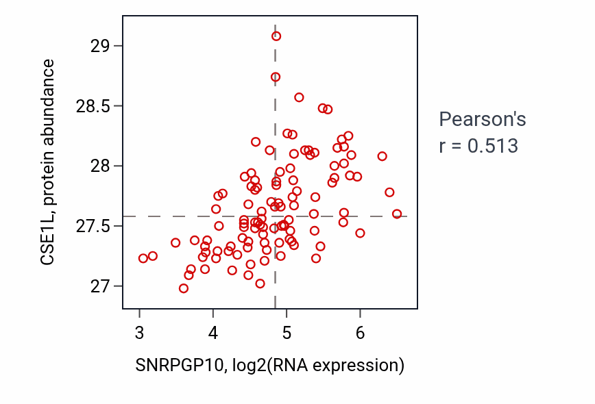 Per-sample scatter of SNRPGP10 vs CSE1L in LSCC (Pearson r = 0.51).