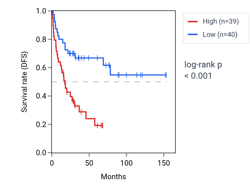 Kaplan&ndash;Meier survival curve for SNRPGP10 RNA expression in ACC: high vs low expression groups.