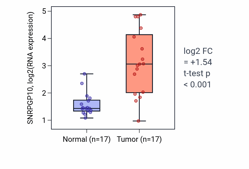 Tumor-vs-normal expression box plot for SNRPGP10 RNA in COAD.