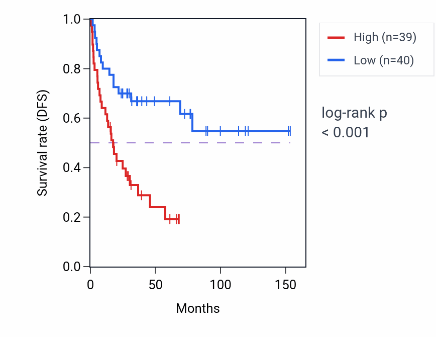 Kaplan&ndash;Meier survival curve for SNRPGP10 RNA-high vs -low samples in ACC.