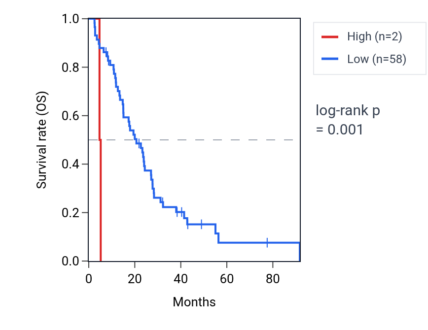 Kaplan&ndash;Meier survival curve for SNRPGP12 RNA expression in MESO: high vs low expression groups.