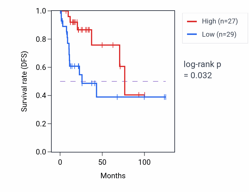Kaplan&ndash;Meier survival curve for SNRPGP14 RNA expression in KIRP: high vs low expression groups.