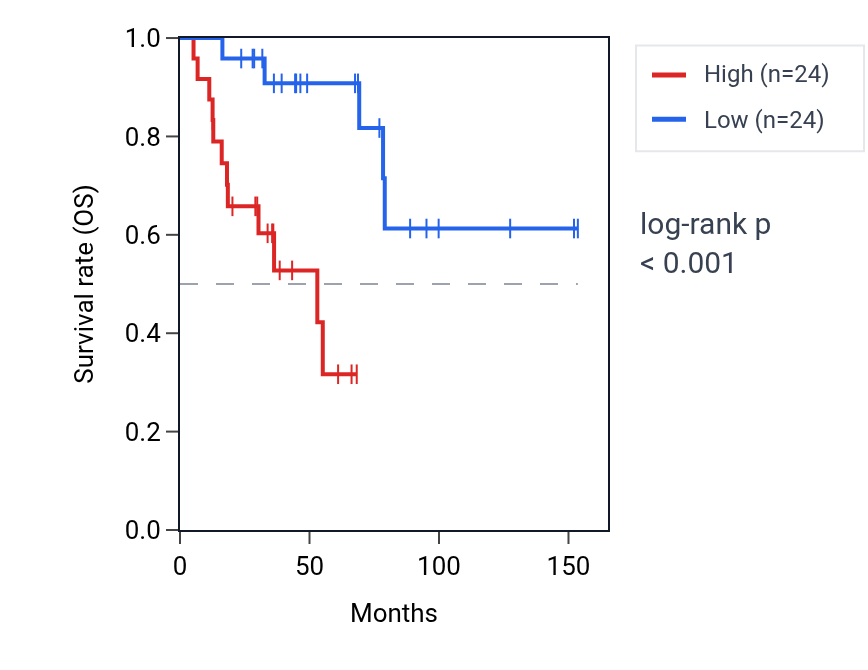 Kaplan&ndash;Meier survival curve for SNRPGP15 RNA expression in ACC: high vs low expression groups.