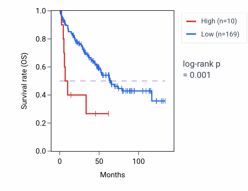 Kaplan&ndash;Meier survival curve for SNRPGP16 RNA expression in KIRC: high vs low expression groups.