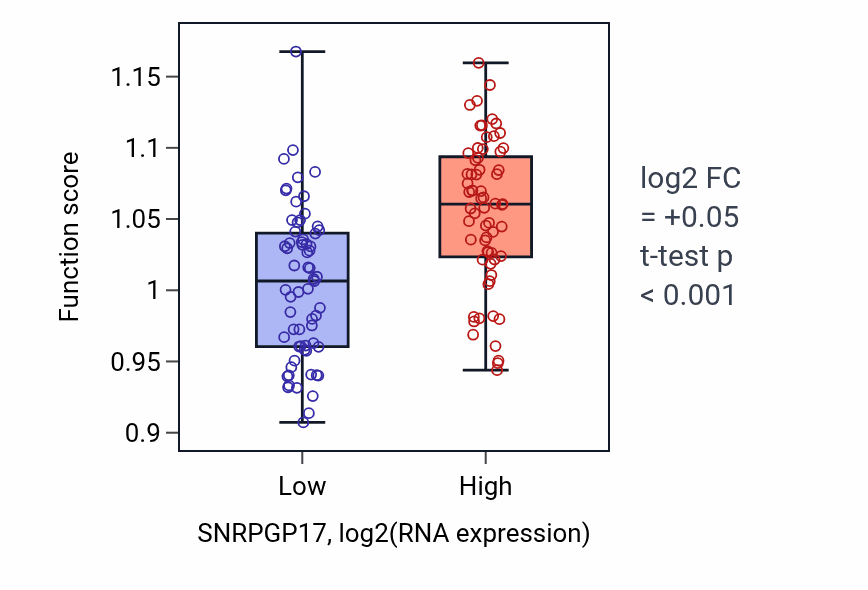 Box plot of N-acylethanolamine metabolic process in SNRPGP17-low vs SNRPGP17-high samples in LAML.