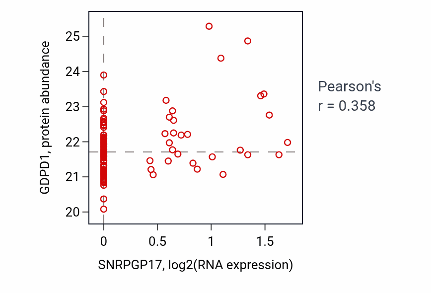 Per-sample scatter of SNRPGP17 vs GDPD1 in BRCA (Pearson r = 0.36).
