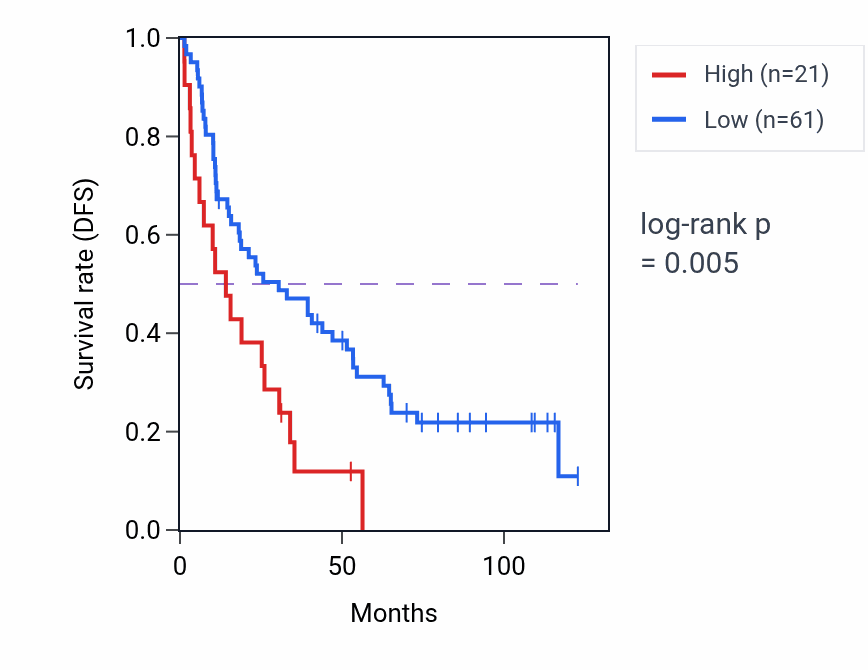 Kaplan&ndash;Meier survival curve for SNRPGP17 RNA expression in KIRC: high vs low expression groups.