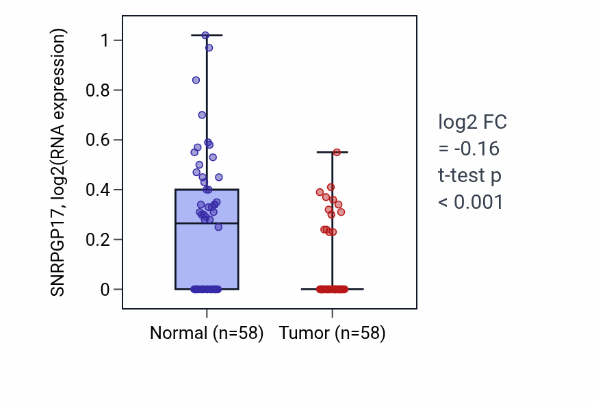 Tumor-vs-normal expression box plot for SNRPGP17 in THCA.