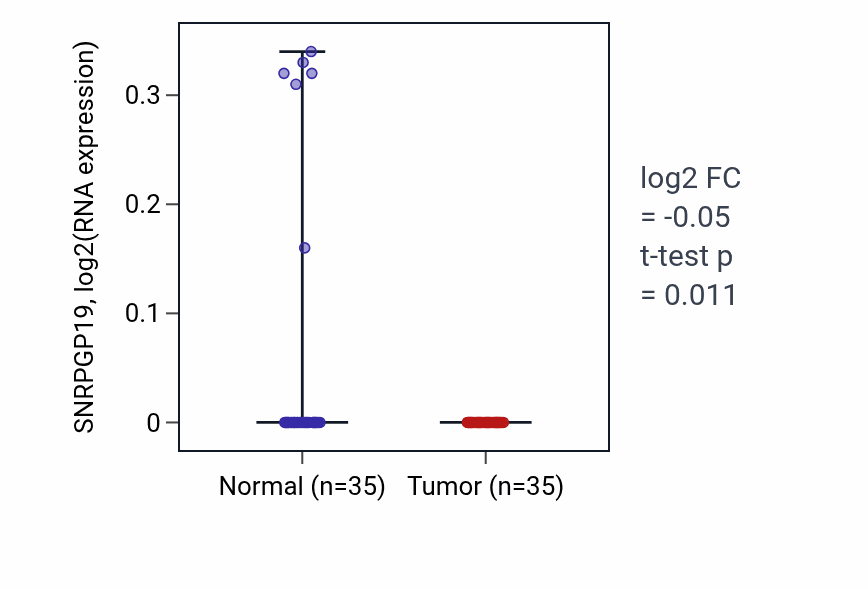 Tumor-vs-normal expression box plot for SNRPGP19 in LUSC.