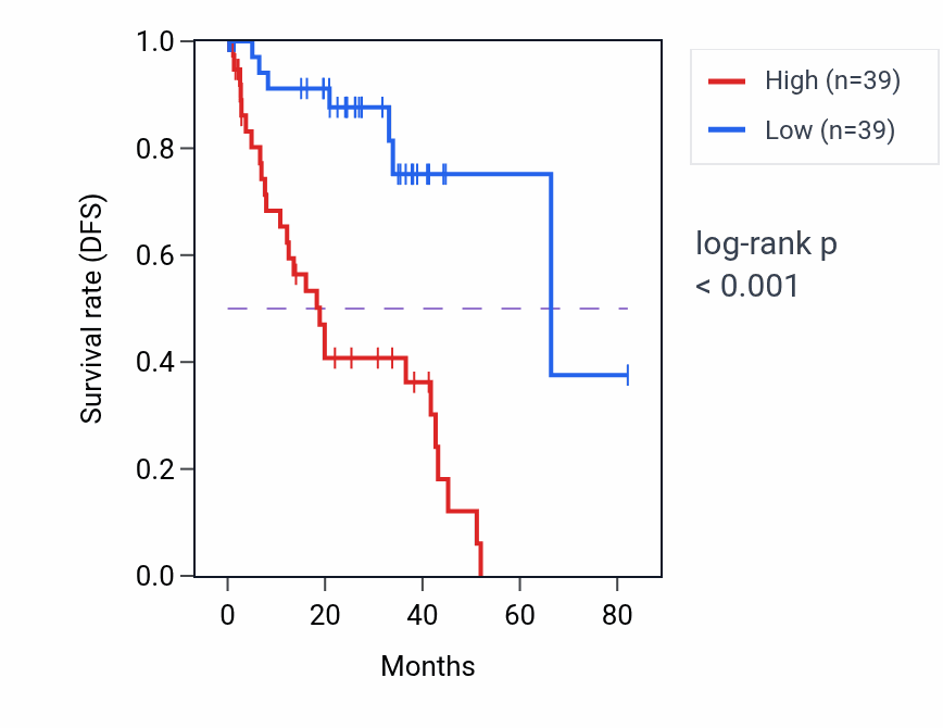 Kaplan&ndash;Meier survival curve for SNRPGP2 RNA expression in UVM: high vs low expression groups.