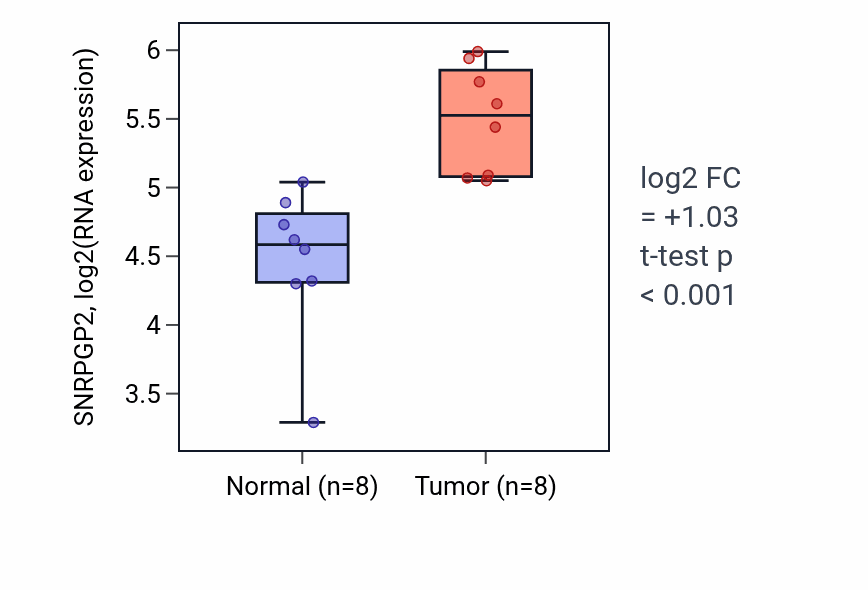 Tumor-vs-normal expression box plot for SNRPGP2 in BLCA.
