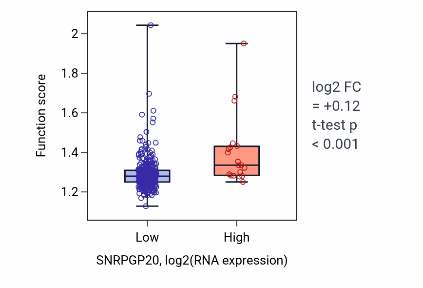 Box plot of Mitochondrial gene expression in SNRPGP20-low vs SNRPGP20-high samples in STAD.