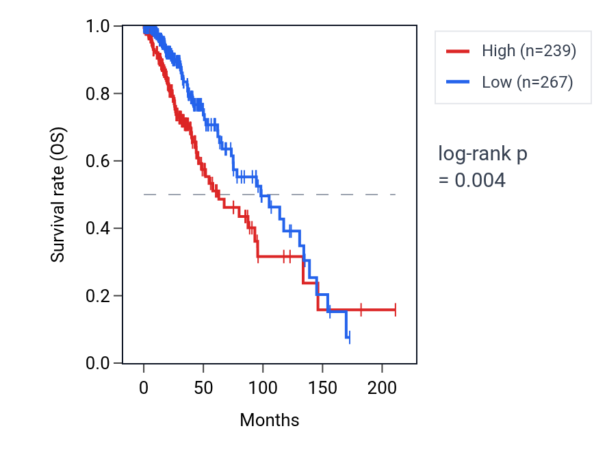Kaplan&ndash;Meier survival curve for SNRPGP4 RNA expression in LGG: high vs low expression groups.