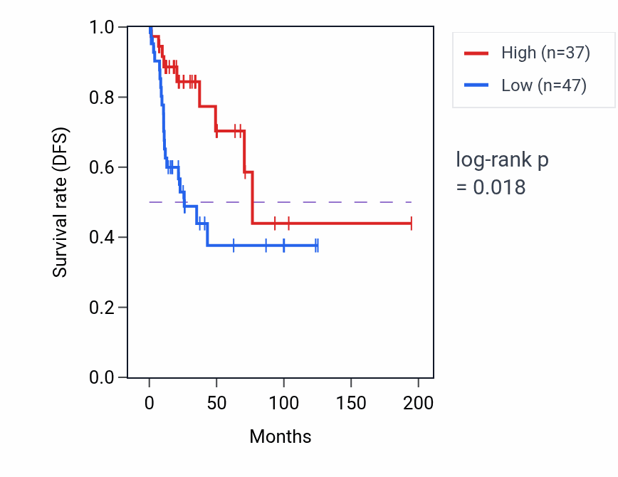 Kaplan&ndash;Meier survival curve for SNRPGP5 RNA expression in KIRP: high vs low expression groups.