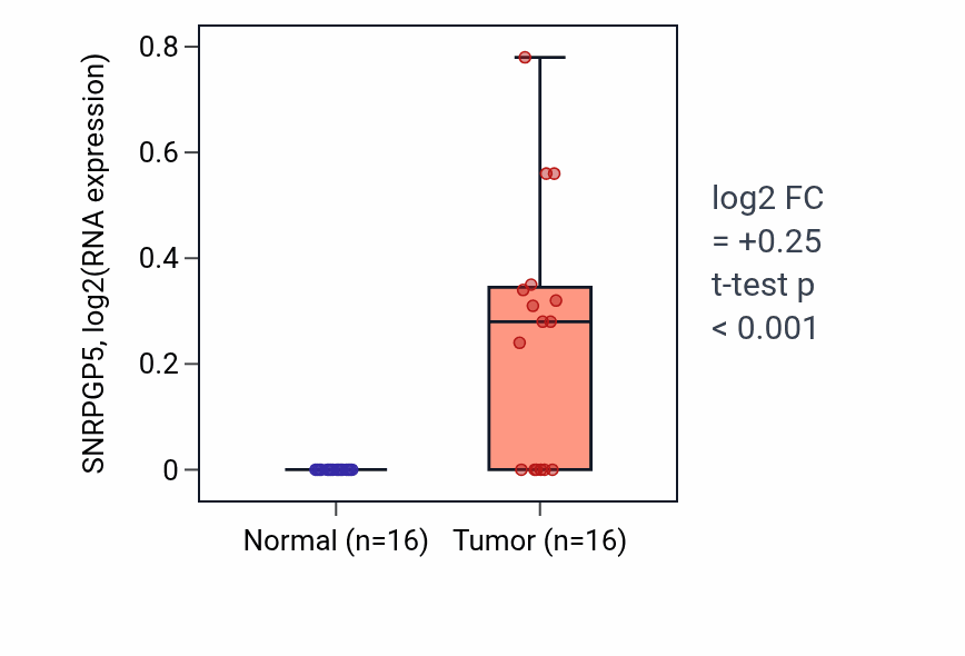 Tumor-vs-normal expression box plot for SNRPGP5 in HNSC.