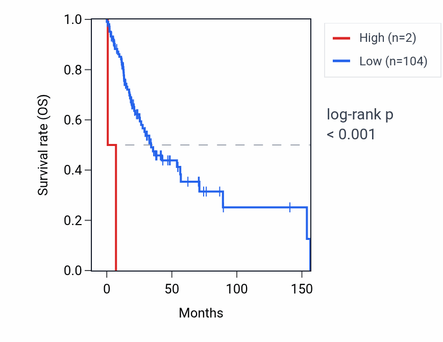Kaplan&ndash;Meier survival curve for SNRPGP8 RNA expression in HNSC: high vs low expression groups.