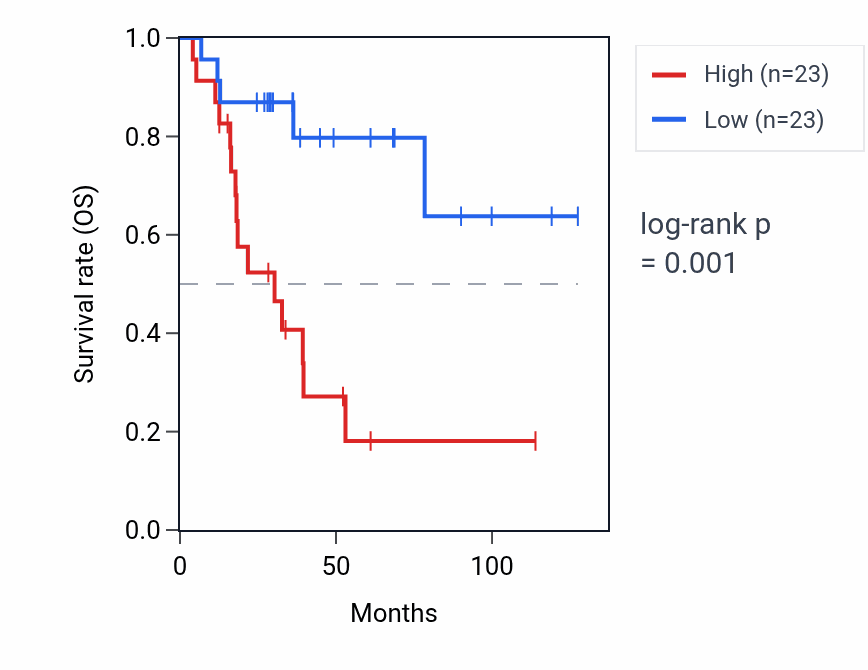 Kaplan&ndash;Meier survival curve for SNRPGP9 RNA expression in ACC: high vs low expression groups.
