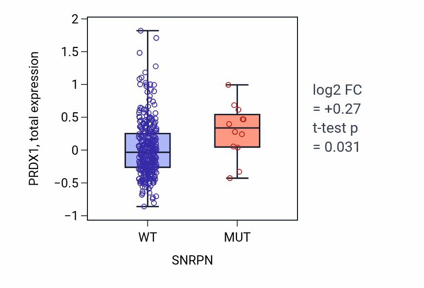 Box plot of PRDX1 in SNRPN-low vs SNRPN-high samples in LUSC.