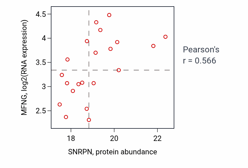 Per-sample scatter of SNRPN vs MFNG in BRCA (Pearson r = 0.57).