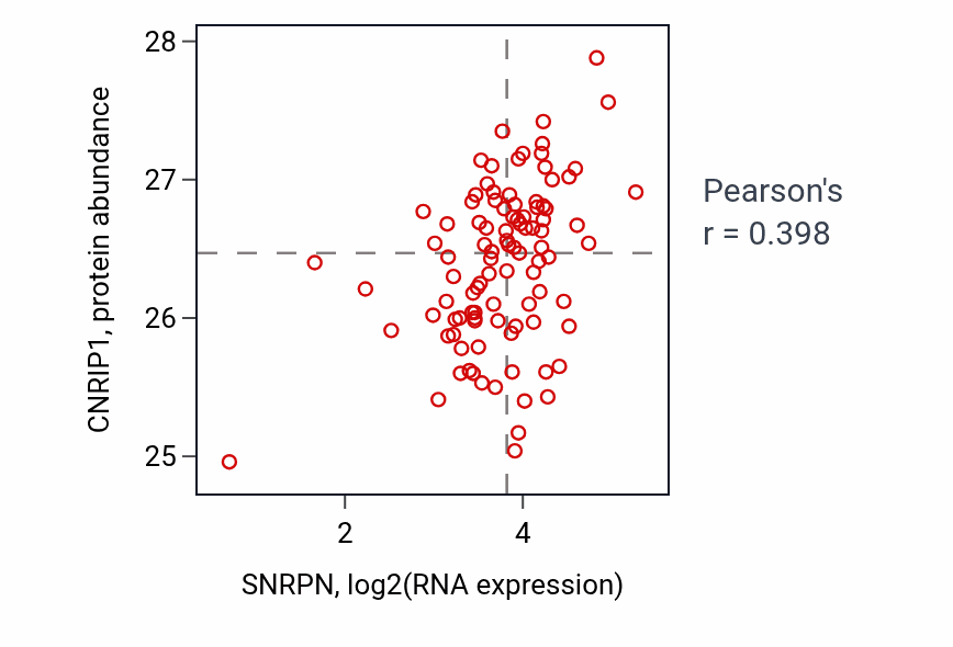 Per-sample scatter of SNRPN vs CNRIP1 in GBM (Pearson r = 0.40).