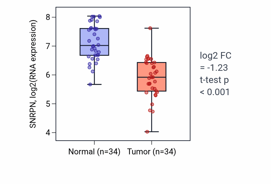 Tumor-vs-normal expression box plot for SNRPN RNA in KIRC.