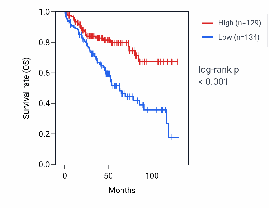 Kaplan&ndash;Meier survival curve for SNRPN RNA-high vs -low samples in KIRC.