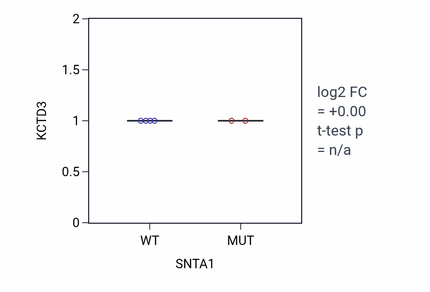 Box plot of KCTD3 in SNTA1-low vs SNTA1-high samples in BLOOD_Leukemia.