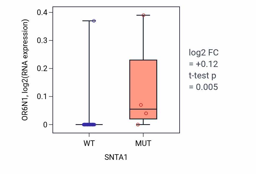 Box plot of OR6N1 in SNTA1-low vs SNTA1-high samples in UPPER_AERODIGESTIVE_TRACT.