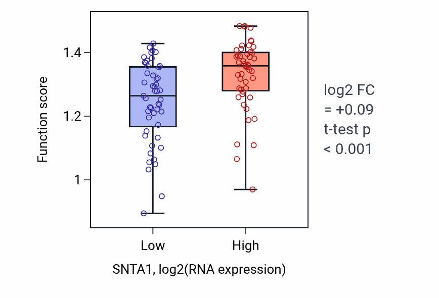 Box plot of Growth hormone secretion in SNTA1-low vs SNTA1-high samples in BLOOD_Leukemia.
