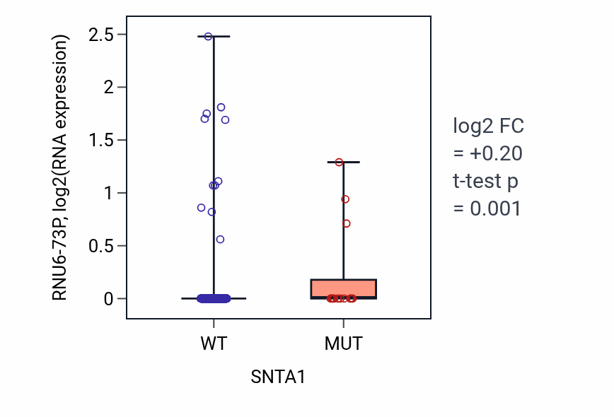 Box plot of RNU6-73P in SNTA1-low vs SNTA1-high samples in UCEC.