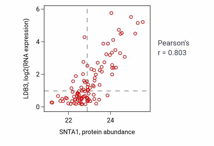Per-sample scatter of SNTA1 vs LDB3 in HNSC (Pearson r = 0.80).