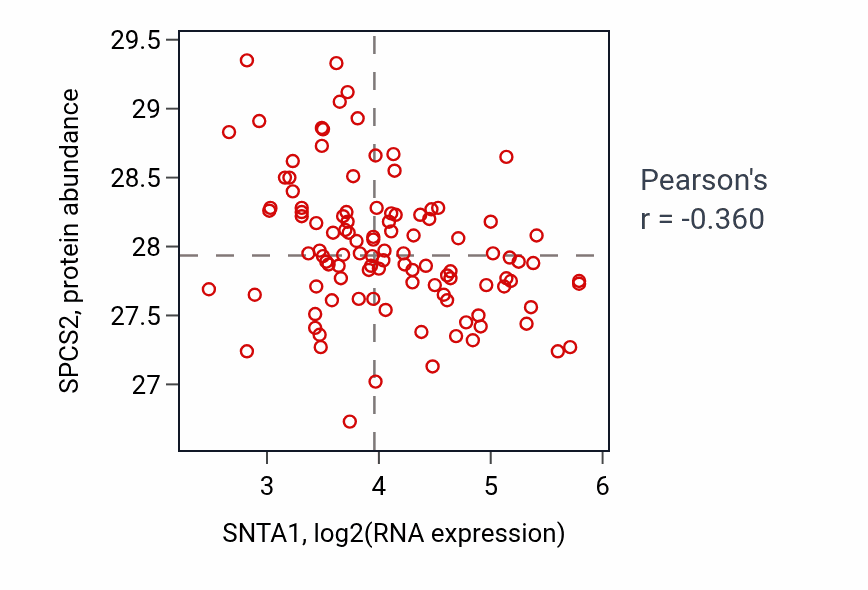 Per-sample scatter of SNTA1 vs SPCS2 in LSCC (Pearson r = -0.36).