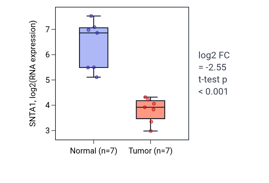 Tumor-vs-normal expression box plot for SNTA1 in BLCA.