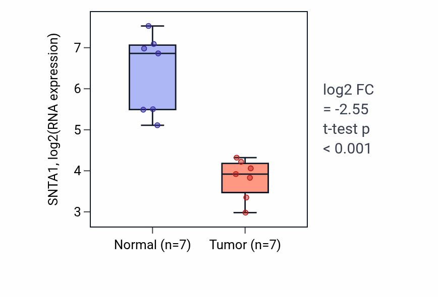 Tumor-vs-normal expression box plot for SNTA1 RNA in BLCA.