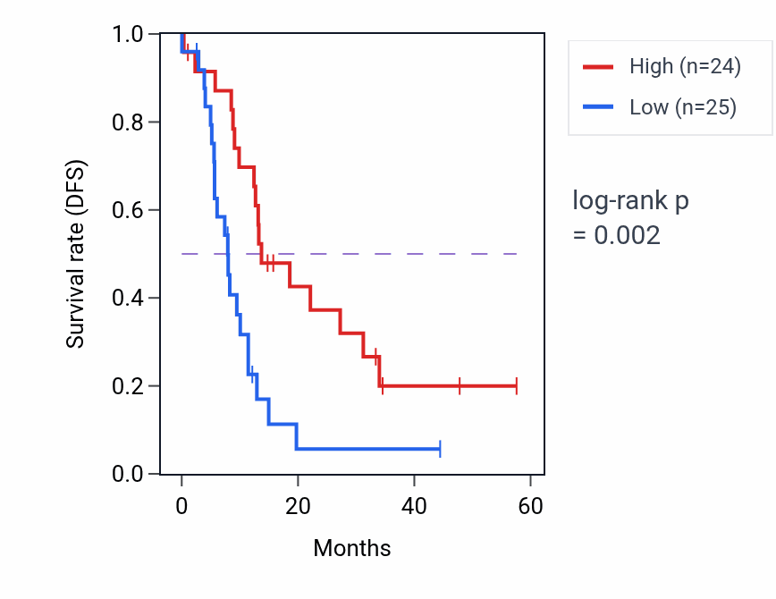 Kaplan&ndash;Meier survival curve for SNTA1 mass-spec protein-high vs -low samples in PDAC.