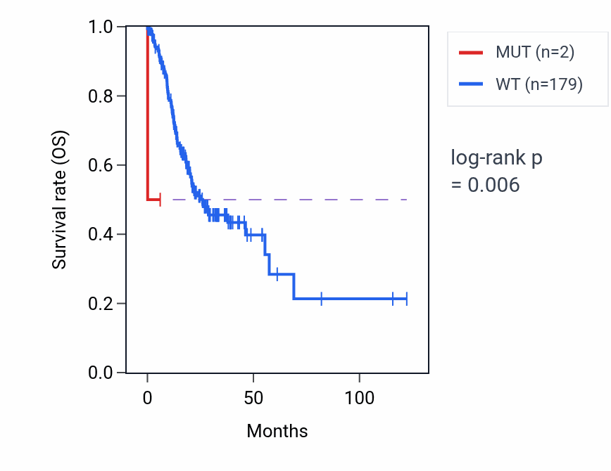 Kaplan&ndash;Meier survival curve for SNTA1 mutant vs wild-type samples in STAD.