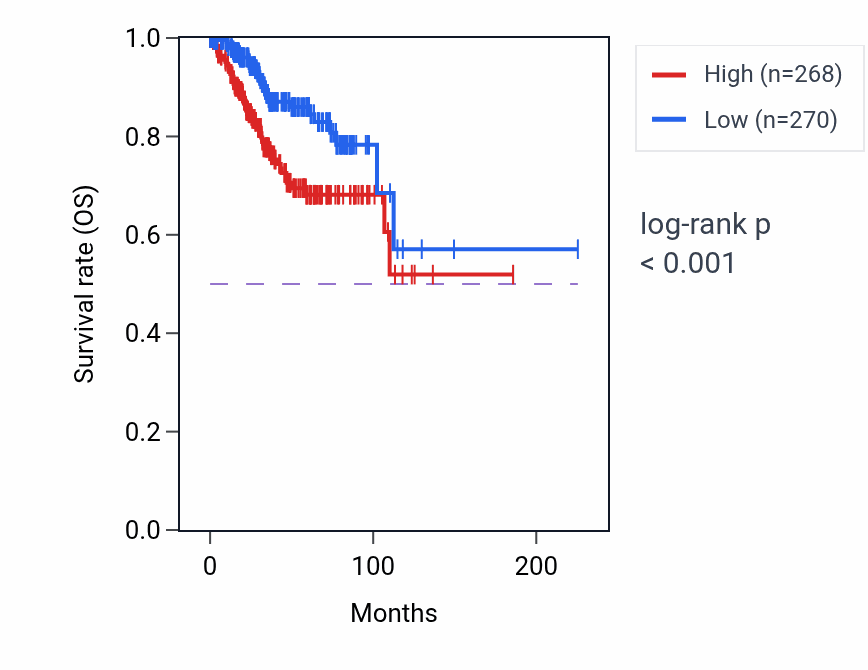 Kaplan&ndash;Meier survival curve for SNTA1 RNA-high vs -low samples in UCEC.