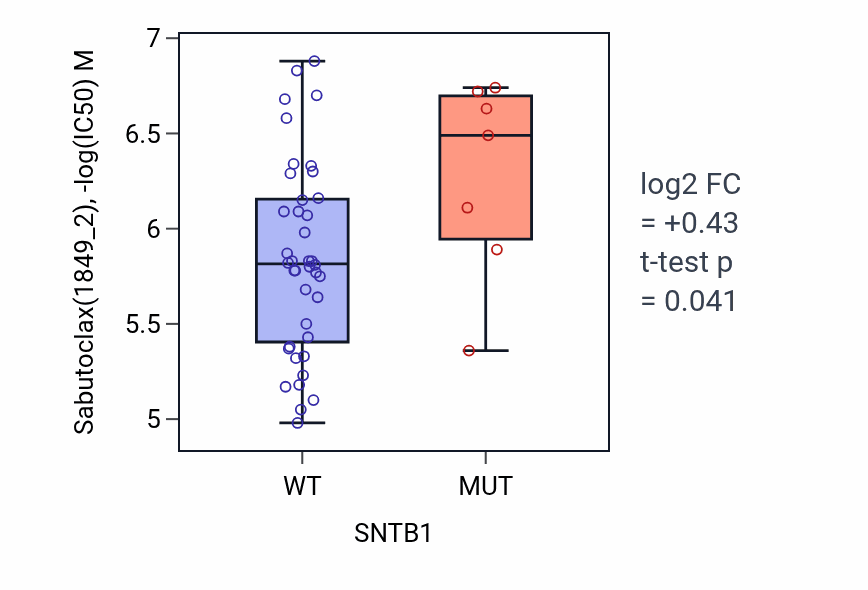 Box plot of Sabutoclax in SNTB1-low vs SNTB1-high samples in LARGE_INTESTINE.