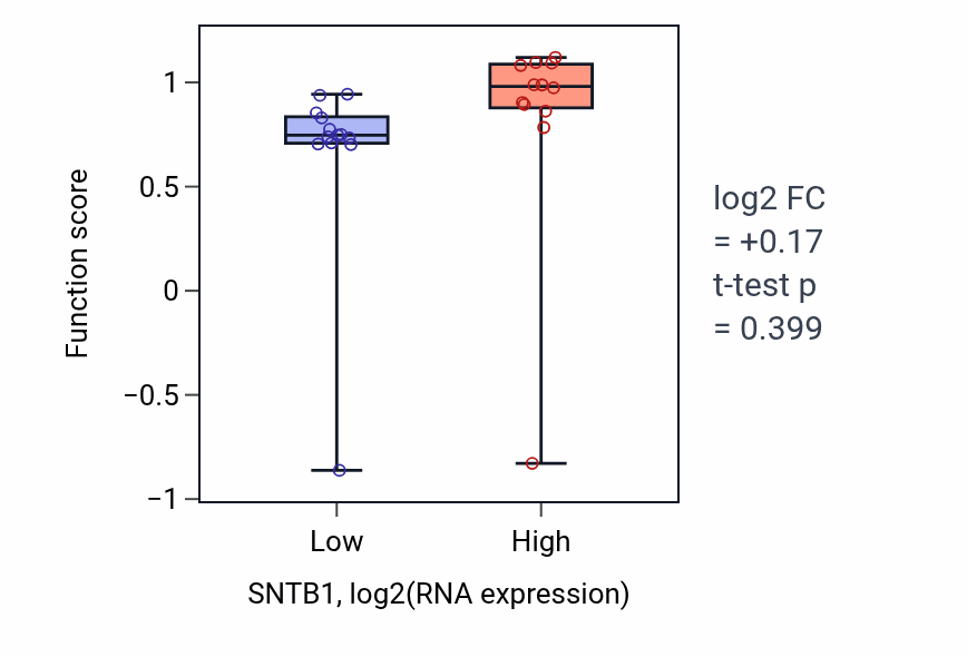 Box plot of Negative regulation of lens fiber cell differentiation in SNTB1-low vs SNTB1-high samples in LIVER.