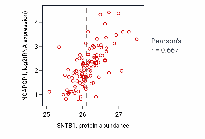 Per-sample scatter of SNTB1 vs NCAPGP1 in LUAD (Pearson r = 0.67).
