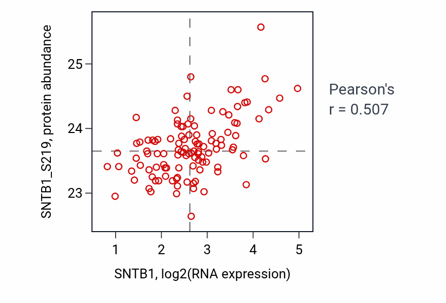 Per-sample scatter of SNTB1 vs SNTB1_S219 in BRCA (Pearson r = 0.51).